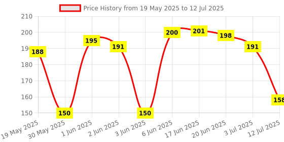 flipkart.com jalaram Key Lock With 2 Additional Keys | Ideal For Suitcase, Small Bag, Cabinet Lock jalaram Price History Graph from 19 May 2025 to 12 Jul 2025