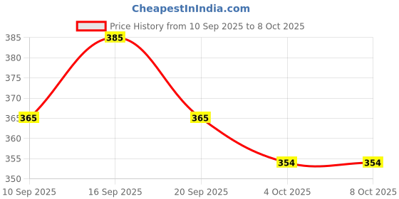 flipkart.com m s.toys Key Musical.Merry Go Round Cradle Toy (Jhoomer) with Soothing Sound Rattle m s.toys Price History Graph from 10 Sep 2025 to 8 Oct 2025