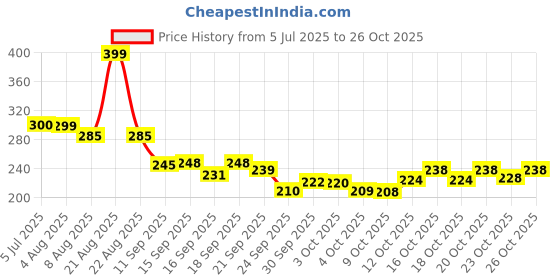 flipkart.com sejalesque Key of C 10 Hole 10 Tones Harmonica sejalesque Price History Graph from 5 Jul 2025 to 26 Oct 2025