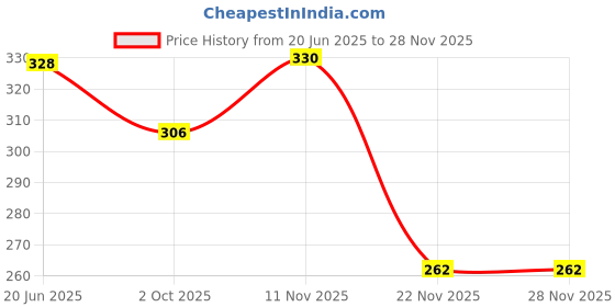 flipkart.com s.t.s enterprises Key-Operated Animal Duck and Monkey Drummer Toy with Dancing for Kids s.t.s enterprises Price History Graph from 20 Jun 2025 to 26 Nov 2025