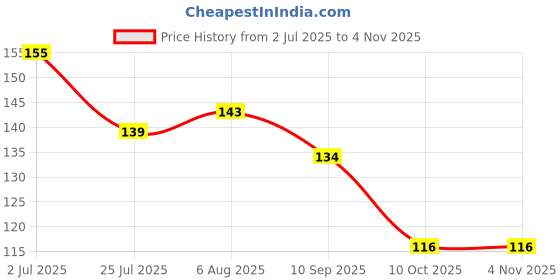flipkart.com white popcorn Key Operated Cable Bicycle Lock white popcorn Price History Graph from 2 Jul 2025 to 2 Nov 2025