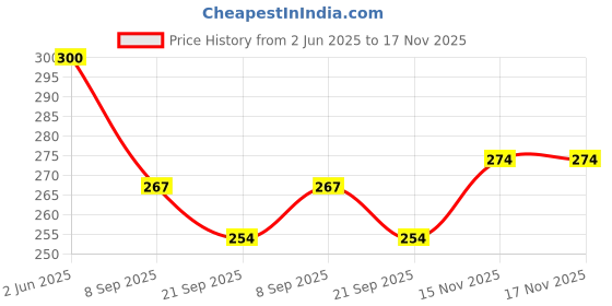flipkart.com dhinchak Key Operated Crawling Moving Caterpillar Toy for Kids (1 Pc Random Color) dhinchak Price History Graph from 2 Jun 2025 to 16 Nov 2025