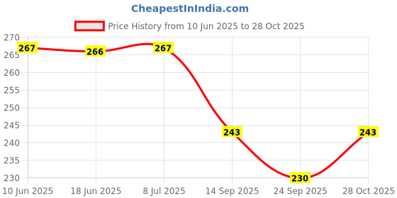flipkart.com prv toys Key-Operated Cute Doll Girl and Elephant Drummer Toy with Drumming for Kids prv toys Price History Graph from 10 Jun 2025 to 28 Oct 2025