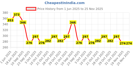flipkart.com rosefair Key-Operated Cute Drummer Toy for Birthday Return Gift Rattle rosefair Price History Graph from 1 Jun 2025 to 25 Nov 2025