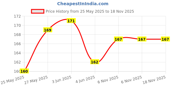flipkart.com rosefair Key-Operated Cute Drummer Toy for Toddler Kids Birthday Gift Toys Rattle rosefair Price History Graph from 25 May 2025 to 18 Nov 2025
