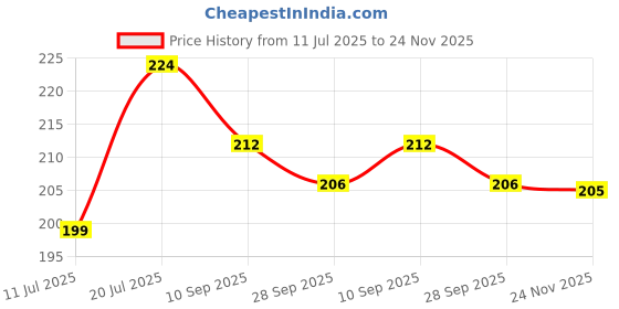 flipkart.com m s.toys Key-Operated Cute Drummer Toy for Toddler toys, Rattle m s.toys Price History Graph from 11 Jul 2025 to 24 Nov 2025