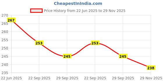 flipkart.com m s.toys Key-Operated Cute Drummer Toy for Toddler toys Rattle Rattle m s.toys Price History Graph from 22 Jun 2025 to 29 Nov 2025