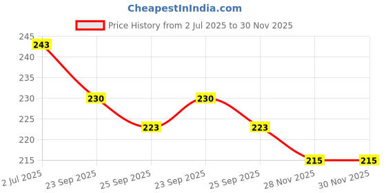 flipkart.com m s.toys Key-Operated Cute Drummer Toy for Toddler toys Rattle Rattle m s.toys Price History Graph from 2 Jul 2025 to 30 Nov 2025