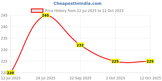 flipkart.com m s.toys Key-Operated Cute Drummer Toy for Toddler toys Rattle. Rattle m s.toys Price History Graph from 12 Jul 2025 to 12 Oct 2025