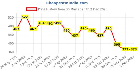 flipkart.com sr toys Key Operated Gift Toys for Kids 2 3 4 5 Years Baby Boy and Girl (Assorted Model) (Sparrow Set of 3) Rattle sr toys Price History Graph from 30 May 2025 to 1 Dec 2025