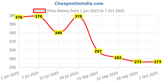 flipkart.com m s.toys Key Operated Jhoomer Chu Chu Sound Soft Non-Toxic Toddler Baby Bath Toys Rattle m s.toys Price History Graph from 1 Jun 2025 to 7 Oct 2025