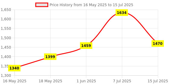 flipkart.com hezkol Key Operated Jumping Sparrow Toy || Wind Up Sparrow Toy for Kids Rattle hezkol Price History Graph from 16 May 2025 to 15 Jul 2025