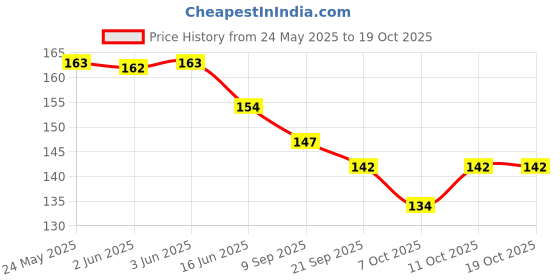 flipkart.com primefair Key Operated Musical Drummer Sound Baby Rattle Toys Rattle primefair Price History Graph from 24 May 2025 to 19 Oct 2025