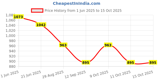 flipkart.com fiddlerz Key Piano Keyboard Toy with Power Option,Recording & Mic, Electronic Piano fiddlerz Price History Graph from 1 Jun 2025 to 14 Oct 2025