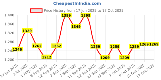 flipkart.com spigen Key Ring Clip, Car Keychain Clip, Bottle Opener Keychain Locking Carabiner spigen Price History Graph from 17 Jun 2025 to 16 Oct 2025