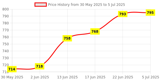 flipkart.com betlex Key Safe Lock BoxStorage Box with Code Combination Password Security Lock Cash Box betlex Price History Graph from 30 May 2025 to 5 Jul 2025