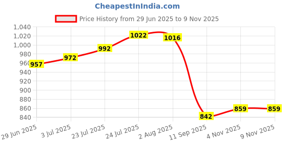flipkart.com boriva Key Safe Outdoor Storage Box Combination Lock boriva Price History Graph from 29 Jun 2025 to 8 Nov 2025