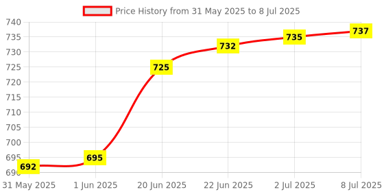 flipkart.com chewy tubes Key Shaped Knobby Teether Teether chewy tubes Price History Graph from 31 May 2025 to 8 Jul 2025