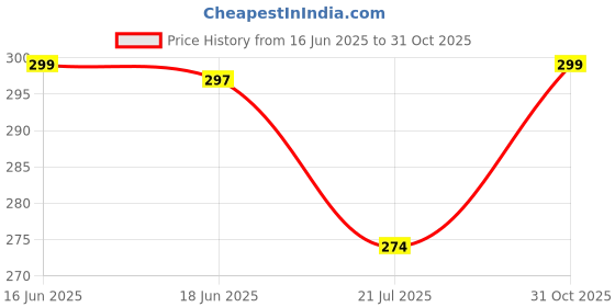 flipkart.com instabuyz Key Wallet with 6 Key Chain Hooks Car Key Holder Royal Key Pouch Leather Key Holder instabuyz Price History Graph from 16 Jun 2025 to 31 Oct 2025