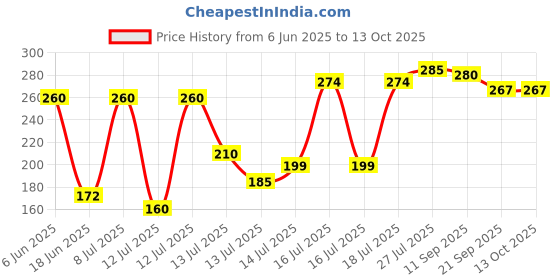 flipkart.com keya enterprise Aluminium Non-Stick Coated Gas Stove Compatible Hand Toaster Sandwich Maker Toast, Grill keya enterprise Price History Graph from 6 Jun 2025 to 13 Oct 2025