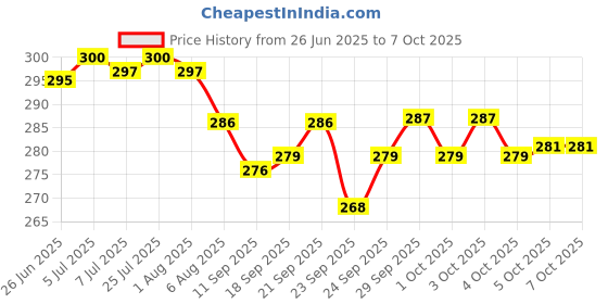 flipkart.com keya enterprise Bread box Plastic jars & Container for kitchen Multi Storage container with Lid, Storage Box keya enterprise Price History Graph from 26 Jun 2025 to 7 Oct 2025