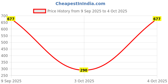 flipkart.com keya enterprise Paniarakkal with Lid 0.5 L capacity 23.5 cm diameter keya enterprise Price History Graph from 9 Sep 2025 to 4 Oct 2025
