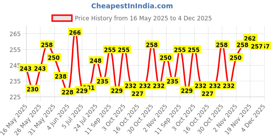 flipkart.com keya seth aromatherapy 100% Natural Dust Sindoor Maroon With Herbs Extracts & Floral Pigments Kumkum, No Side Effects & No Hair Fall (3g*2) Sindoor keya seth aromatherapy Price History Graph from 16 May 2025 to 3 Dec 2025