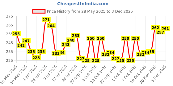 flipkart.com keya seth aromatherapy 100% Natural Dust Sindoor Red with Herbs Extracts & Floral Pigments Kumkum, No Side Effects & No Hair Fall (3g*2) Dust Sindoor keya seth aromatherapy Price History Graph from 28 May 2025 to 3 Dec 2025