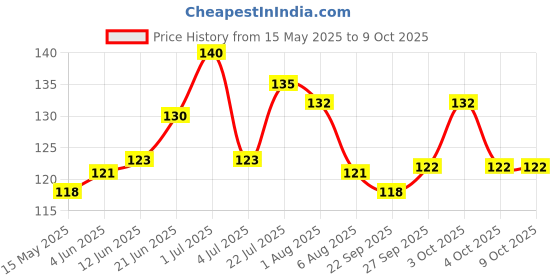 flipkart.com keya seth aromatherapy 100% Natural Red Aalta Enriched with Floral Pigments, No Side- Effects 95ml AROMATIC ALTA keya seth aromatherapy Price History Graph from 15 May 2025 to 9 Oct 2025
