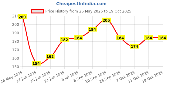 flipkart.com keya seth aromatherapy Ankush Mosquito & Insect Repellent Spray for Baby & Apparel Safe for kids keya seth aromatherapy Price History Graph from 26 May 2025 to 17 Oct 2025