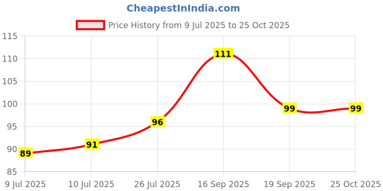 flipkart.com keya seth aromatherapy Aromatic 100% Natural Liquid Sindoor Magenta with Sponge-Tip- Applicator- Long Lasting Chemical Free & Waterproof with Floral Pigment-5ml Sindoor keya seth aromatherapy Price History Graph from 9 Jul 2025 to 25 Oct 2025