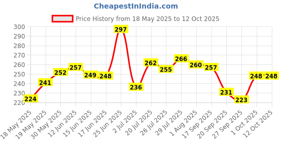 flipkart.com keya seth aromatherapy Aromatic 100% Natural Liquid Sindoor Red with Sponge-Tip- Applicator- Long Lasting Chemical Free & Waterproof with Floral Pigment (5ml X 2) Sindoor keya seth aromatherapy Price History Graph from 18 May 2025 to 12 Oct 2025