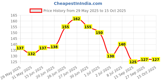 flipkart.com keya seth aromatherapy Aromatic 100% Natural Liquid Sindoor Red with Sponge-Tip- Applicator- Long lasting Chemical free & Waterproof with Floral Pigment- 8ml sindoor keya seth aromatherapy Price History Graph from 29 May 2025 to 15 Oct 2025