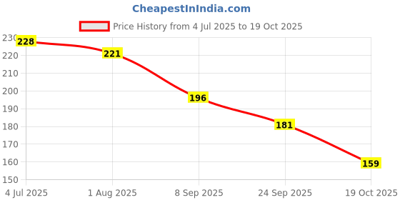 flipkart.com keya seth aromatherapy Ballerina Long Wear Nail Enamel Enriched with Vitamin E & oil 6ml Ballerina keya seth aromatherapy Price History Graph from 4 Jul 2025 to 19 Oct 2025