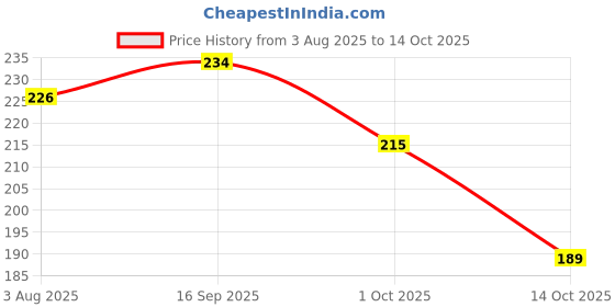 flipkart.com keya seth aromatherapy Crimson Long Wear Nail Enamel Enriched with Vitamin E & Argan oil 6ml Crimson keya seth aromatherapy Price History Graph from 3 Aug 2025 to 14 Oct 2025