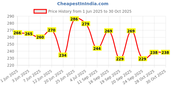 flipkart.com KEYA SETH AROMATHERAPY Fair&Bright Day Cream Skin Whitening Brightening Nourishing natural & Anti Spot Fairness Moisturizer SPF 15 Enriched with Pure Essential Oil. Price History Graph from 1 Jun 2025 to 29 Oct 2025