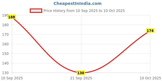 flipkart.com keya seth aromatherapy Grape Love Long Wear Nail Enamel Enriched with Vitamin E & Argan oil 6ml Grape keya seth aromatherapy Price History Graph from 10 Sep 2025 to 10 Oct 2025