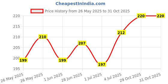 flipkart.com keya seth aromatherapy Intense Repair Shampoo, For Dry Damaged Hair- Softens, Nourishes & strengthens Hair with Pro -Vitamin B5 & Geranium Oil. keya seth aromatherapy Price History Graph from 26 May 2025 to 31 Oct 2025
