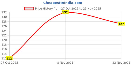 flipkart.com keya seth aromatherapy Kasturi Haldi Powder Face Pack with Curcumin & Vitamin C for Glowing Skin keya seth aromatherapy Price History Graph from 27 Oct 2025 to 23 Nov 2025