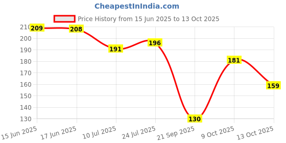 flipkart.com keya seth aromatherapy Lady Like Long Wear Nail Enamel Enriched with Vitamin E & Argan oil 6ml Lady Like keya seth aromatherapy Price History Graph from 15 Jun 2025 to 13 Oct 2025