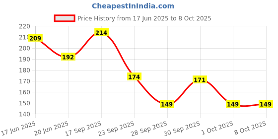 flipkart.com KEYA SETH AROMATHERAPY Light weight Price History Graph from 17 Jun 2025 to 8 Oct 2025