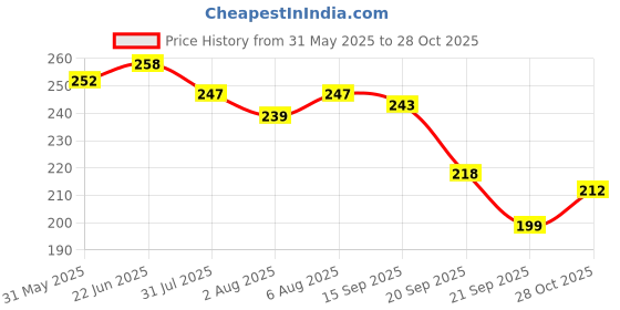 flipkart.com keya seth aromatherapy Matte Lip Pen keya seth aromatherapy Price History Graph from 31 May 2025 to 28 Oct 2025