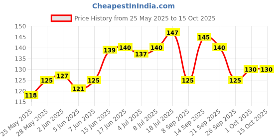 flipkart.com keya seth aromatherapy Neem Wooden Comb Wide Tooth for Hair Growth for Men & Women keya seth aromatherapy Price History Graph from 25 May 2025 to 14 Oct 2025