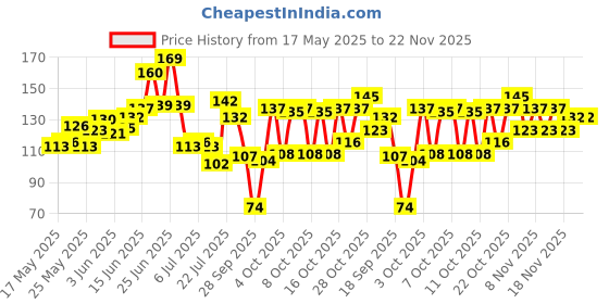 flipkart.com keya seth aromatherapy Neem Wooden Comb Wide Tooth for Hair Growth for Men & Women All Purpose Large Size Perfect Hair Setter. keya seth aromatherapy Price History Graph from 17 May 2025 to 22 Nov 2025