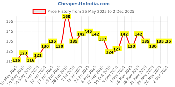 flipkart.com keya seth aromatherapy Neem Wooden Comb Wide Tooth for Hair Growth for Men & Women All Purpose Small Size. keya seth aromatherapy Price History Graph from 25 May 2025 to 1 Dec 2025