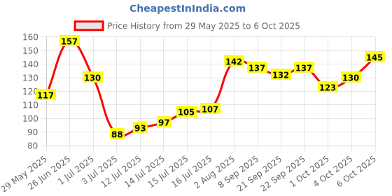 flipkart.com keya seth aromatherapy Neem Wooden Comb Wide Tooth with Handel Large Size keya seth aromatherapy Price History Graph from 29 May 2025 to 6 Oct 2025