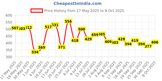 flipkart.com keya seth aromatherapy Orange Body Oil Skin Lightening Rejuvenating Non-Sticky for Daily Use After Bath keya seth aromatherapy Price History Graph from 17 May 2025 to 8 Oct 2025