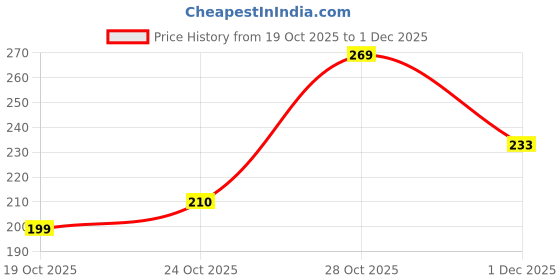 flipkart.com keya seth aromatherapy Skin Defence Orange Face & Body Moist Enriched with Orange, Carrot Seed & Wheatgerm Essential Oil -Deep Nourishing, Ultra Light, Moisturizer, Non Sticky - No Mineral Oil Parabens, Color & PG keya seth aromatherapy Price History Graph from 19 Oct 2025 to 1 Dec 2025