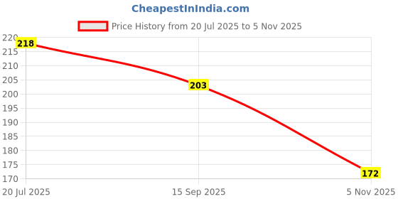 flipkart.com keya seth aromatherapy Skin Hydrating Orange Toner Nourishing, Brightening Oil Control, Natural Glow Enriched with Pure Essential Oil of Orange for Dry Skin Men & Women keya seth aromatherapy Price History Graph from 20 Jul 2025 to 5 Nov 2025