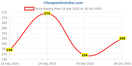 flipkart.com KEYA SETH AROMATHERAPY Skin Lightening ultra-Light Liquid Lightens Blemishes Acne Marks Freckles & Spots Enriched with Alpha Arbutin & Vitamin C Price History Graph from 14 Sep 2025 to 30 Oct 2025